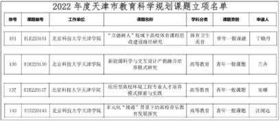 伟德官网4项课题获批2022年度天津市教育科学规划课题立项